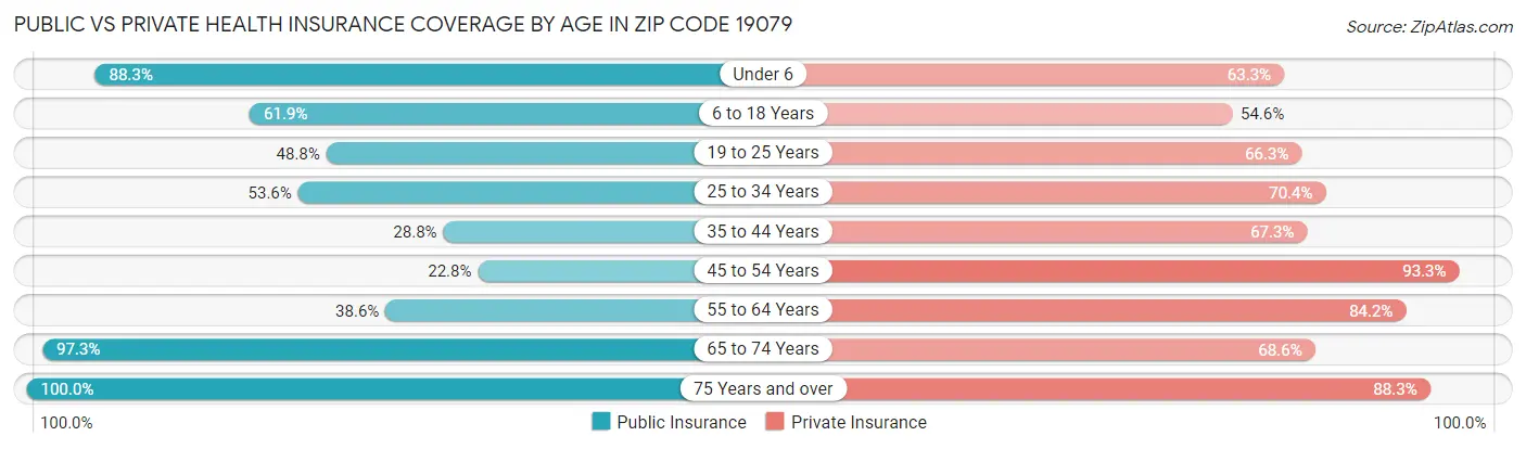 Public vs Private Health Insurance Coverage by Age in Zip Code 19079