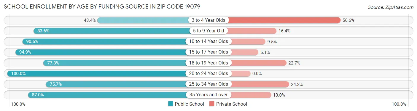 School Enrollment by Age by Funding Source in Zip Code 19079