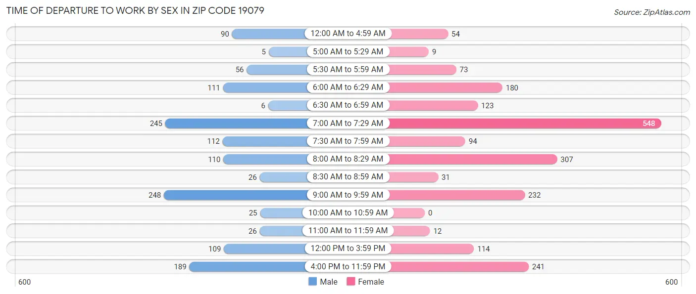Time of Departure to Work by Sex in Zip Code 19079
