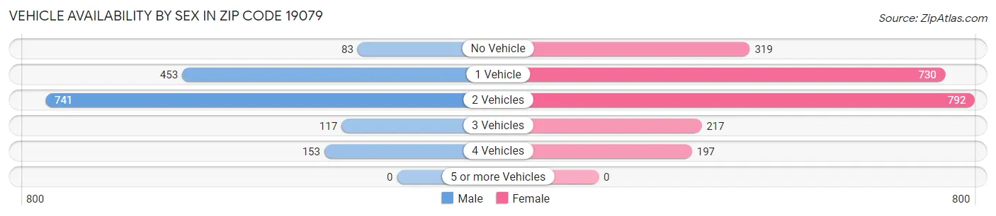 Vehicle Availability by Sex in Zip Code 19079