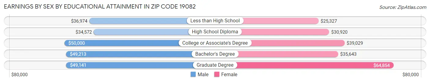 Earnings by Sex by Educational Attainment in Zip Code 19082