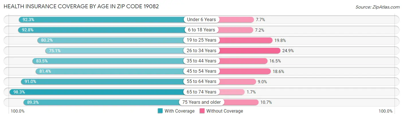 Health Insurance Coverage by Age in Zip Code 19082