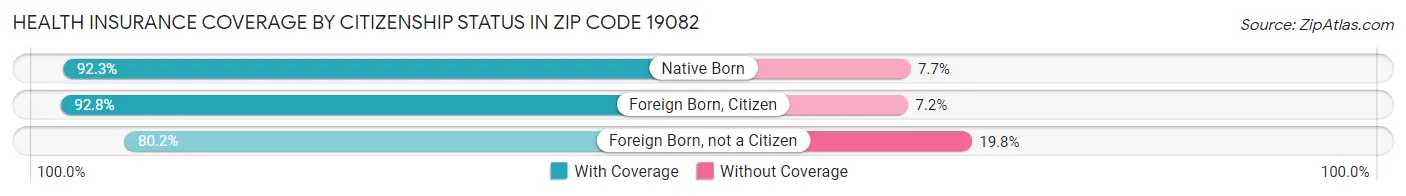 Health Insurance Coverage by Citizenship Status in Zip Code 19082