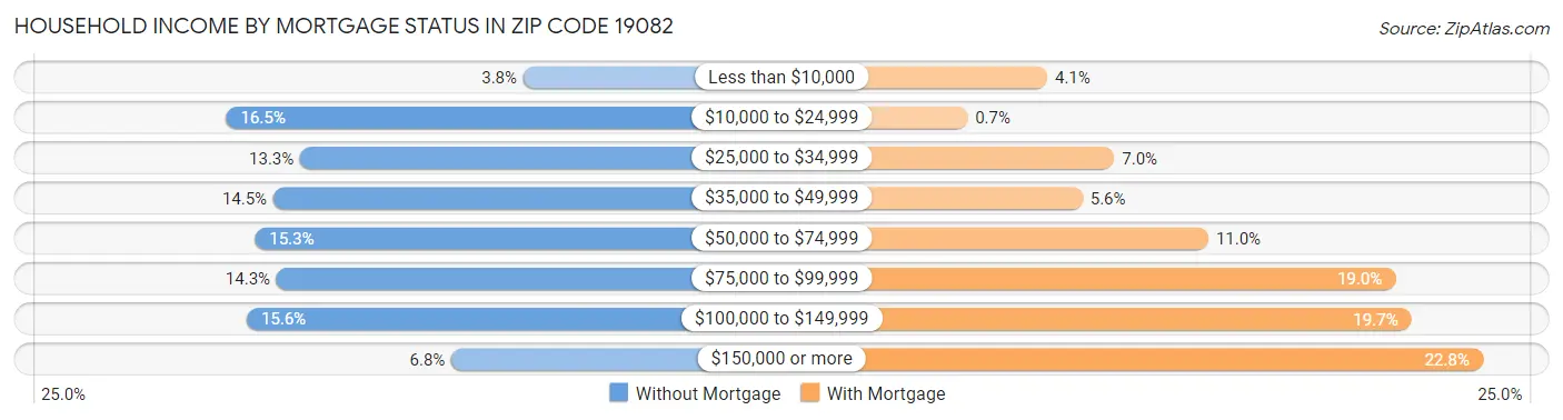 Household Income by Mortgage Status in Zip Code 19082