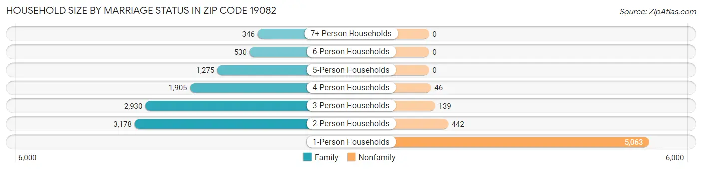 Household Size by Marriage Status in Zip Code 19082