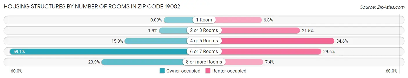 Housing Structures by Number of Rooms in Zip Code 19082