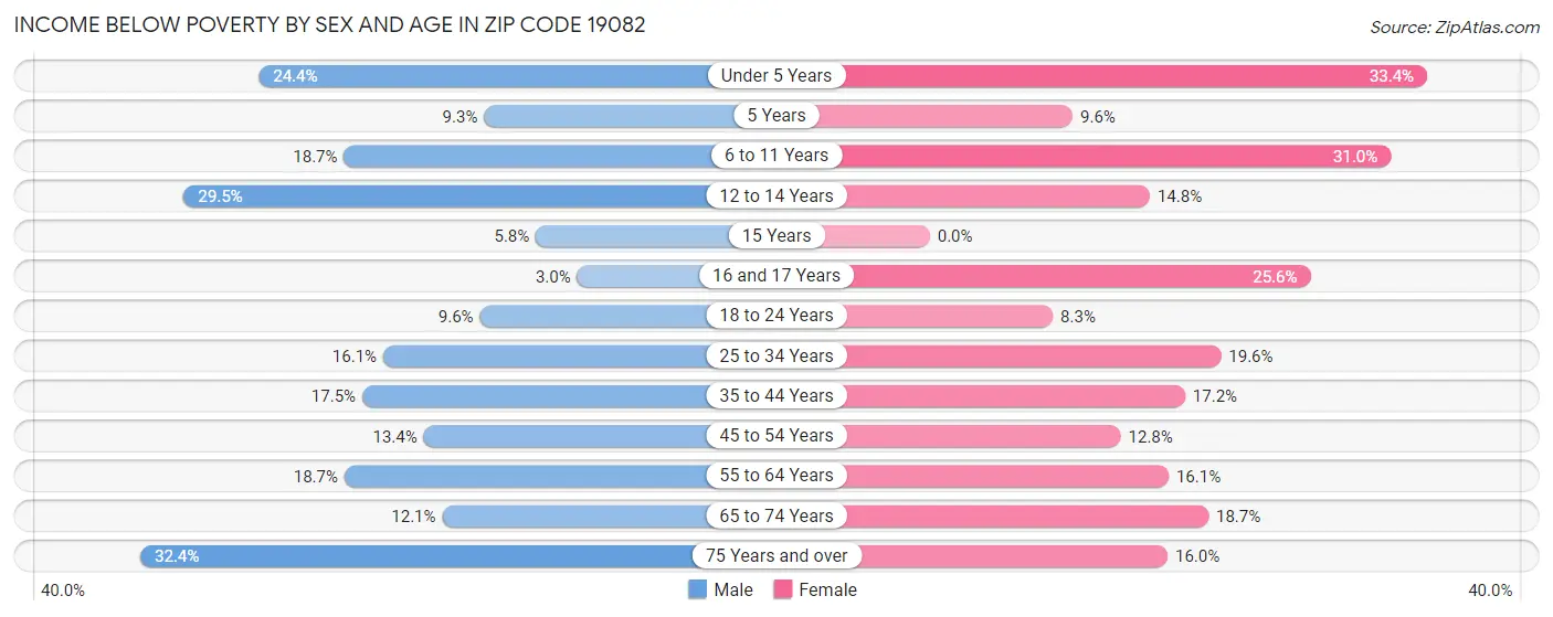 Income Below Poverty by Sex and Age in Zip Code 19082
