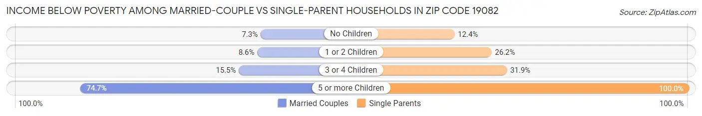 Income Below Poverty Among Married-Couple vs Single-Parent Households in Zip Code 19082
