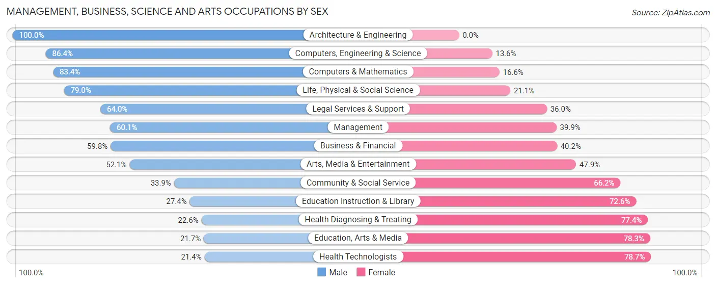 Management, Business, Science and Arts Occupations by Sex in Zip Code 19082