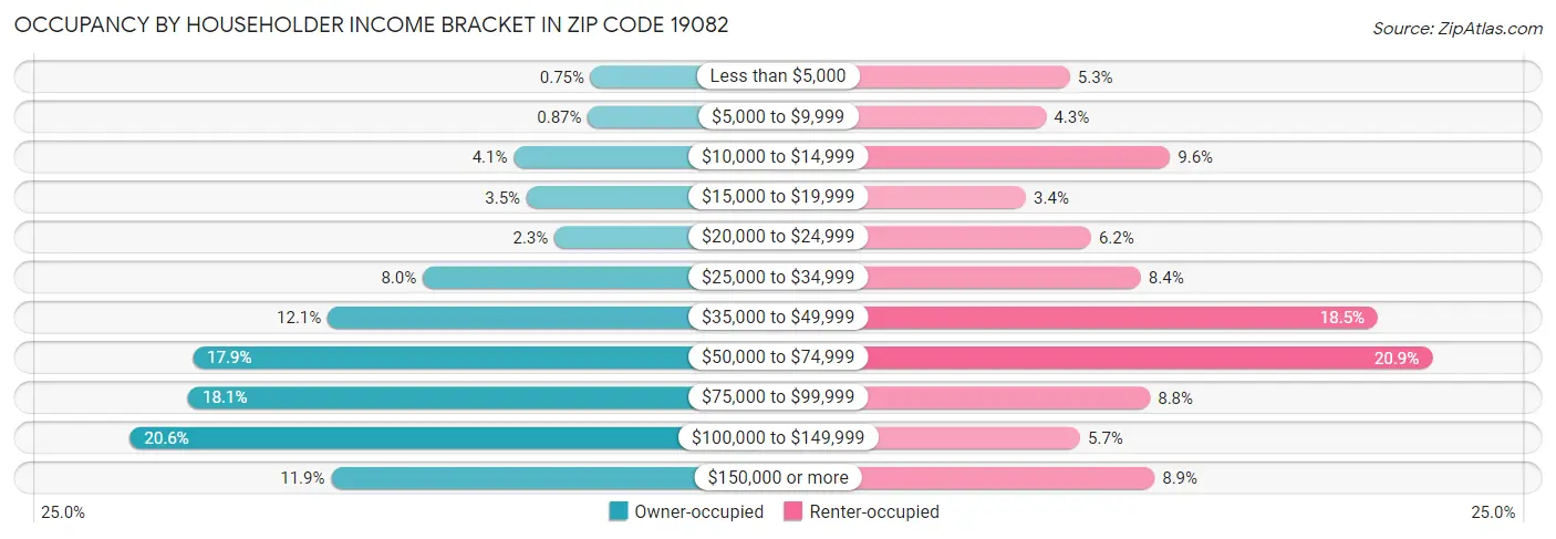 Occupancy by Householder Income Bracket in Zip Code 19082