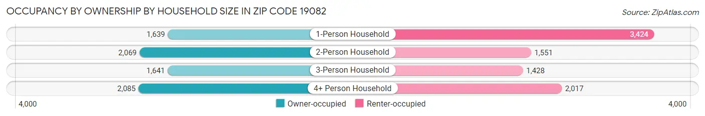 Occupancy by Ownership by Household Size in Zip Code 19082