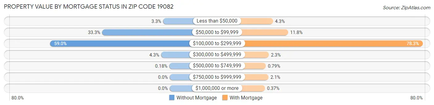 Property Value by Mortgage Status in Zip Code 19082