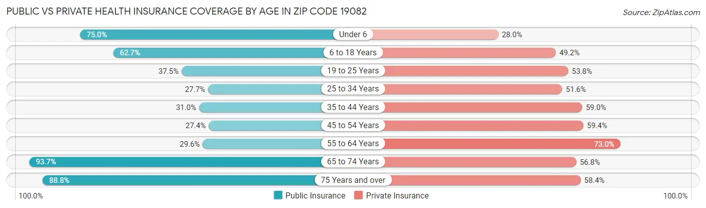 Public vs Private Health Insurance Coverage by Age in Zip Code 19082