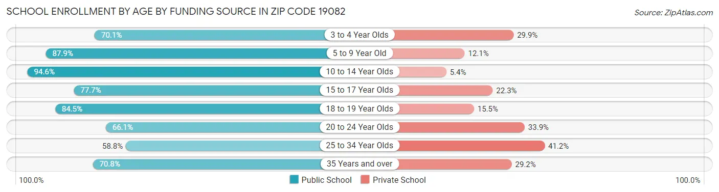 School Enrollment by Age by Funding Source in Zip Code 19082