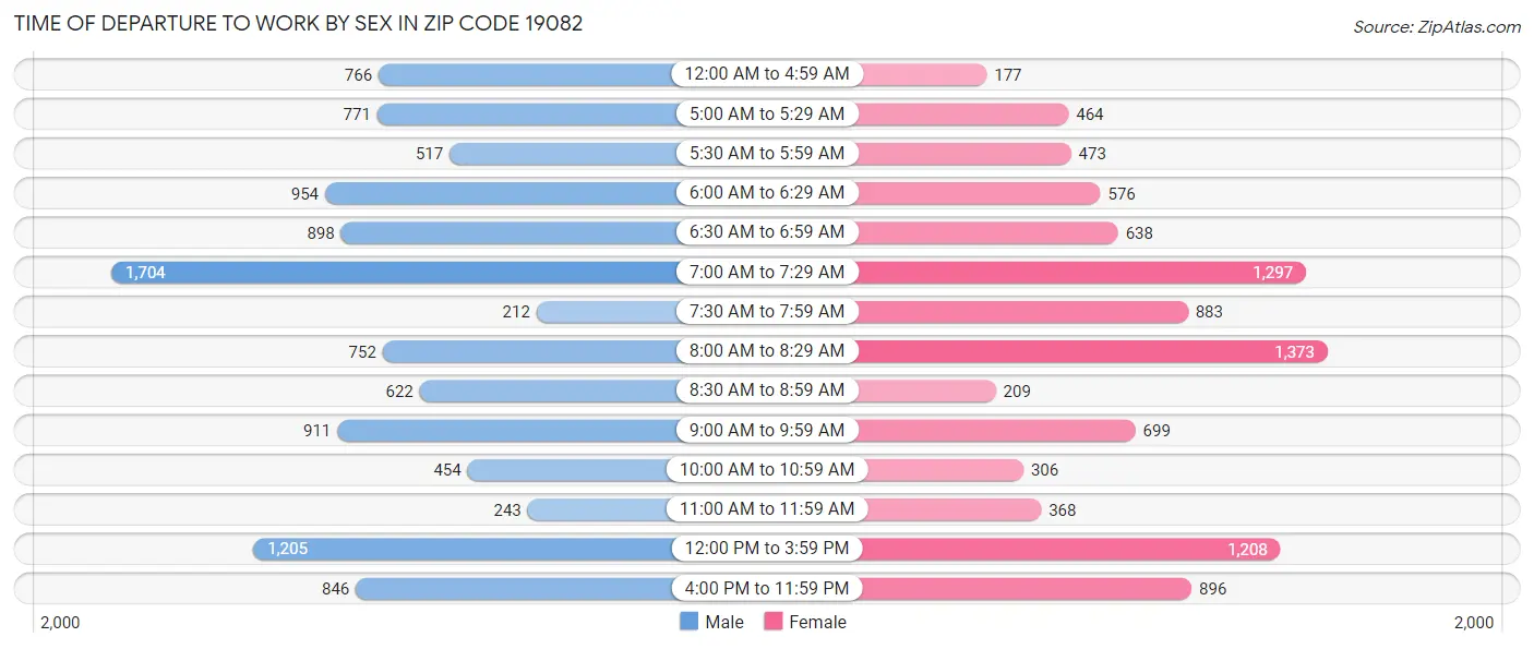 Time of Departure to Work by Sex in Zip Code 19082