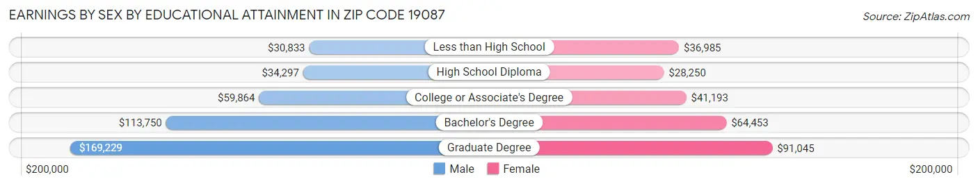 Earnings by Sex by Educational Attainment in Zip Code 19087