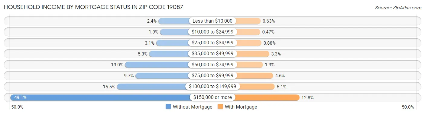 Household Income by Mortgage Status in Zip Code 19087