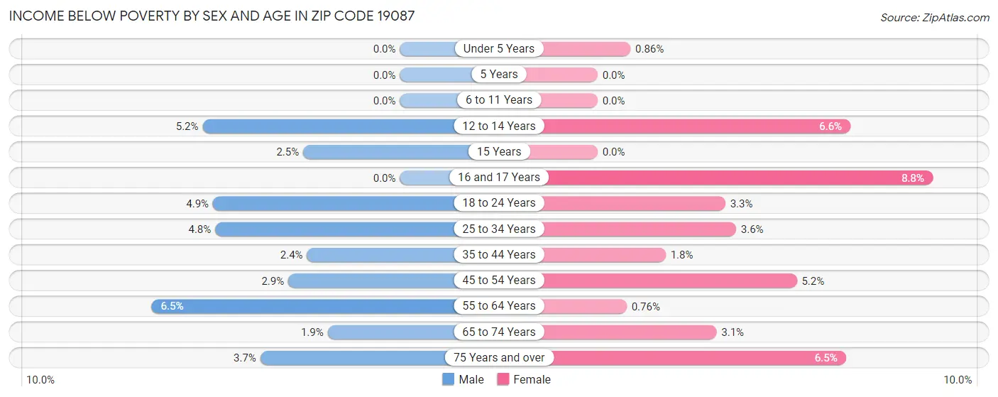 Income Below Poverty by Sex and Age in Zip Code 19087