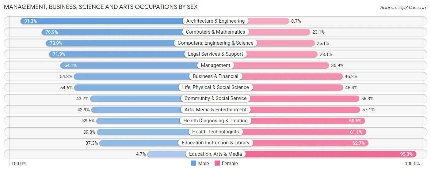 Management, Business, Science and Arts Occupations by Sex in Zip Code 19087