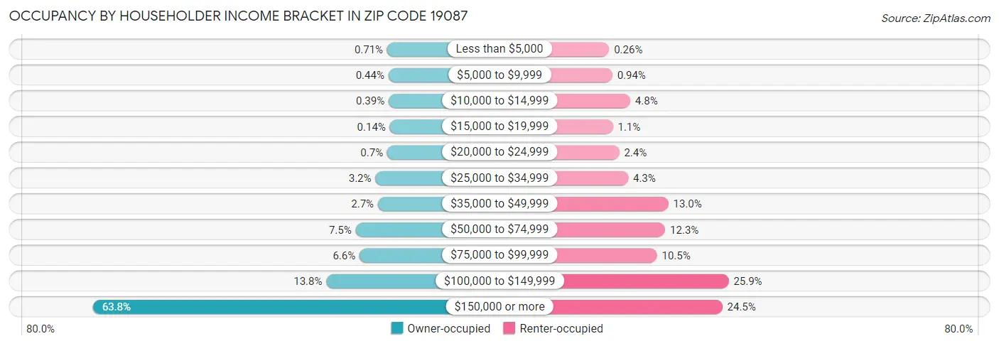 Occupancy by Householder Income Bracket in Zip Code 19087