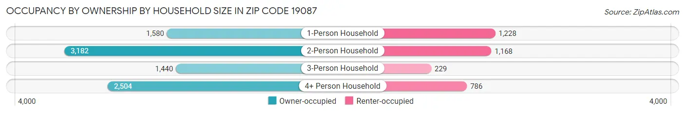 Occupancy by Ownership by Household Size in Zip Code 19087