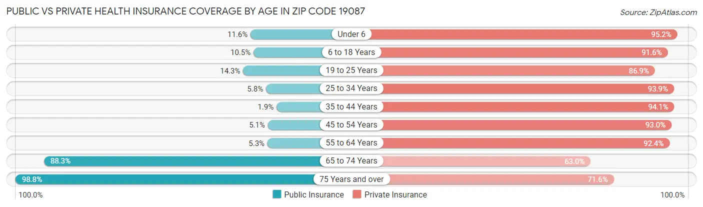 Public vs Private Health Insurance Coverage by Age in Zip Code 19087
