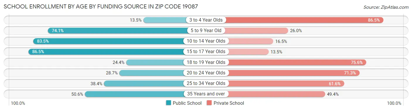 School Enrollment by Age by Funding Source in Zip Code 19087