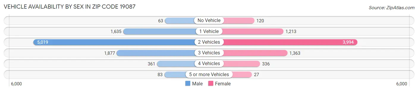 Vehicle Availability by Sex in Zip Code 19087