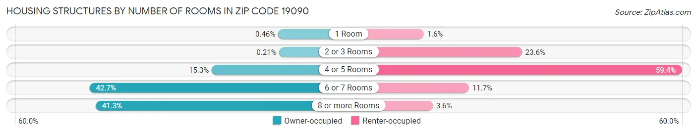 Housing Structures by Number of Rooms in Zip Code 19090