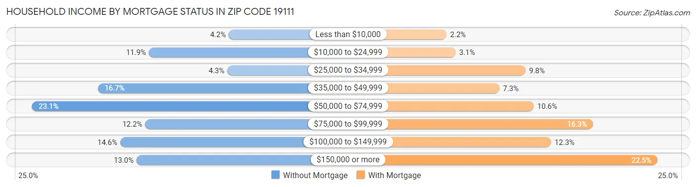 Household Income by Mortgage Status in Zip Code 19111