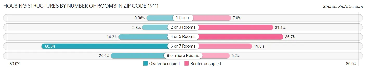Housing Structures by Number of Rooms in Zip Code 19111