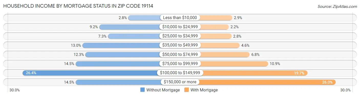 Household Income by Mortgage Status in Zip Code 19114