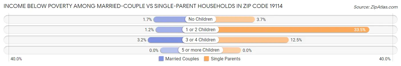 Income Below Poverty Among Married-Couple vs Single-Parent Households in Zip Code 19114