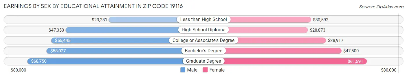 Earnings by Sex by Educational Attainment in Zip Code 19116