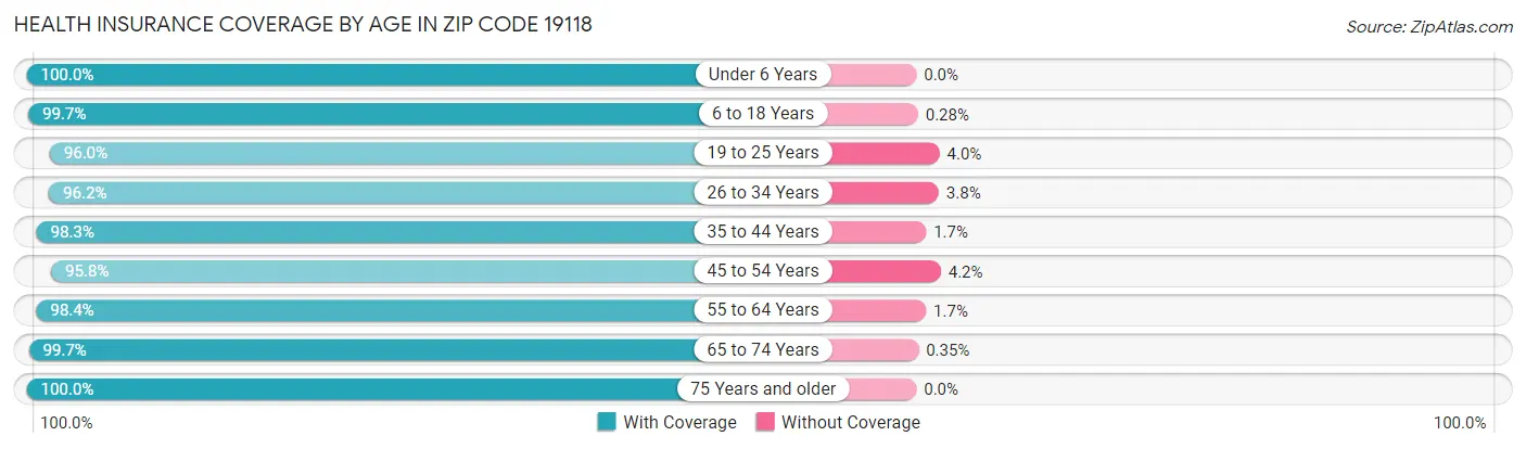 Health Insurance Coverage by Age in Zip Code 19118