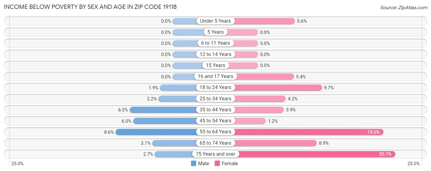 Income Below Poverty by Sex and Age in Zip Code 19118