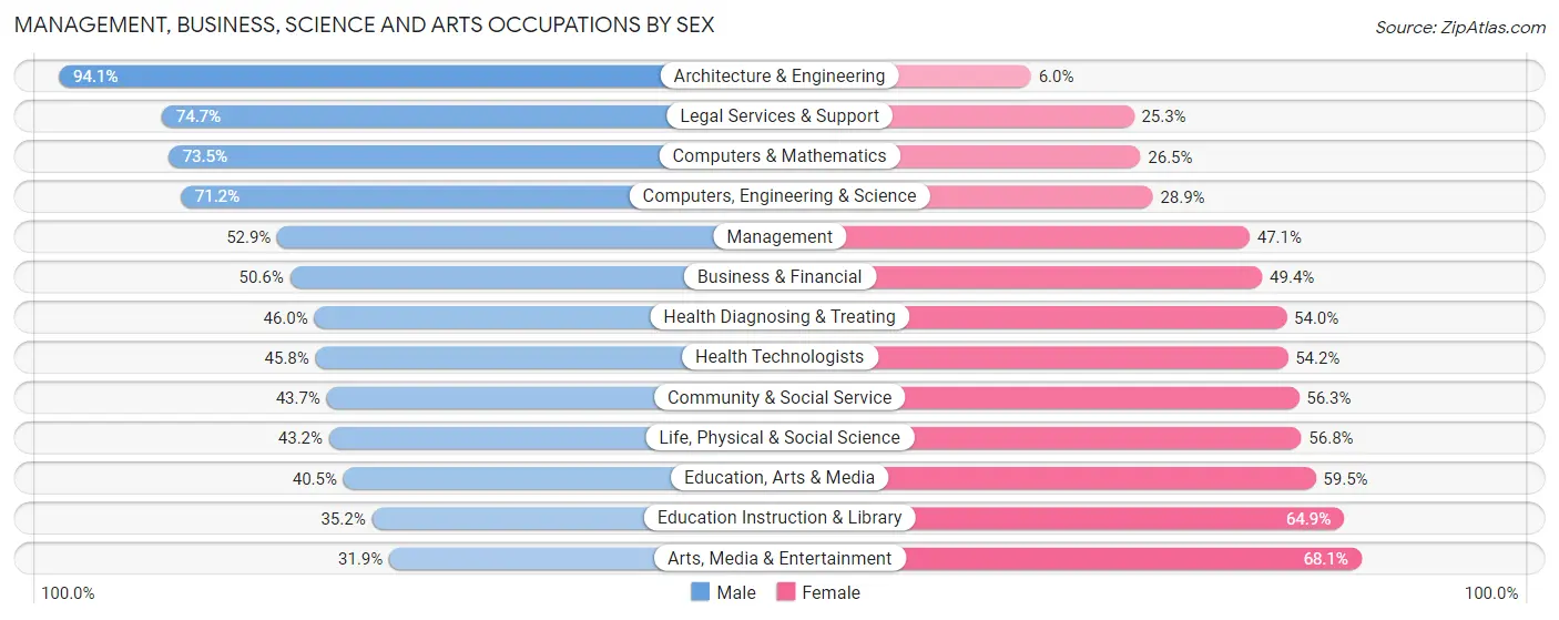 Management, Business, Science and Arts Occupations by Sex in Zip Code 19118