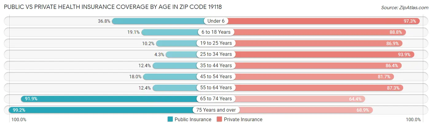 Public vs Private Health Insurance Coverage by Age in Zip Code 19118