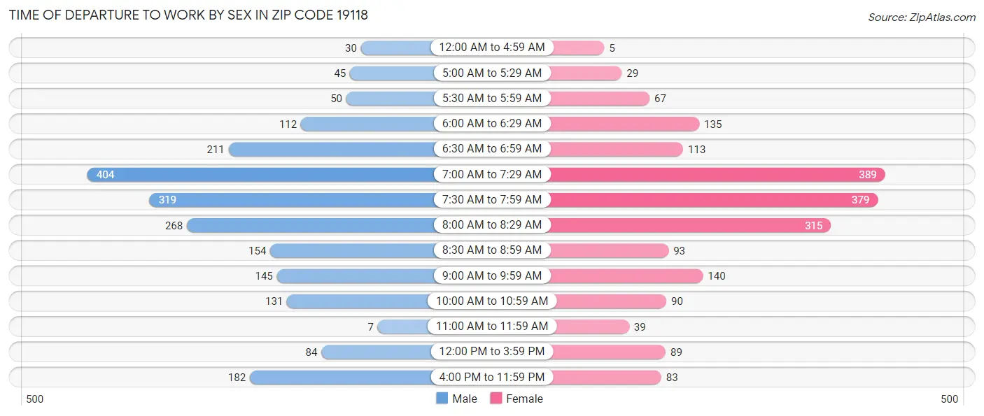 Time of Departure to Work by Sex in Zip Code 19118