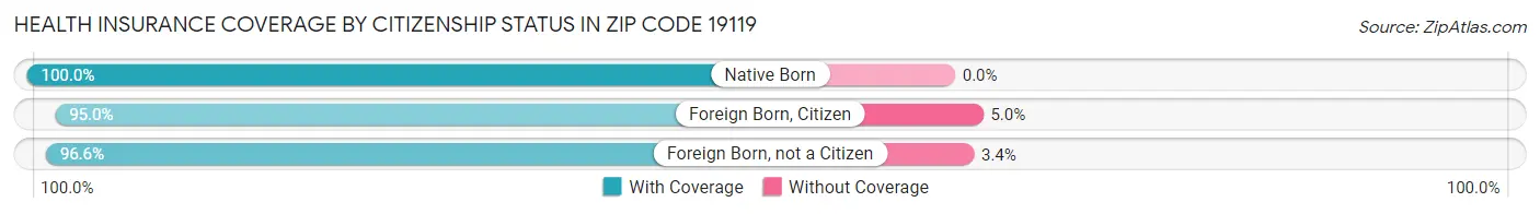 Health Insurance Coverage by Citizenship Status in Zip Code 19119