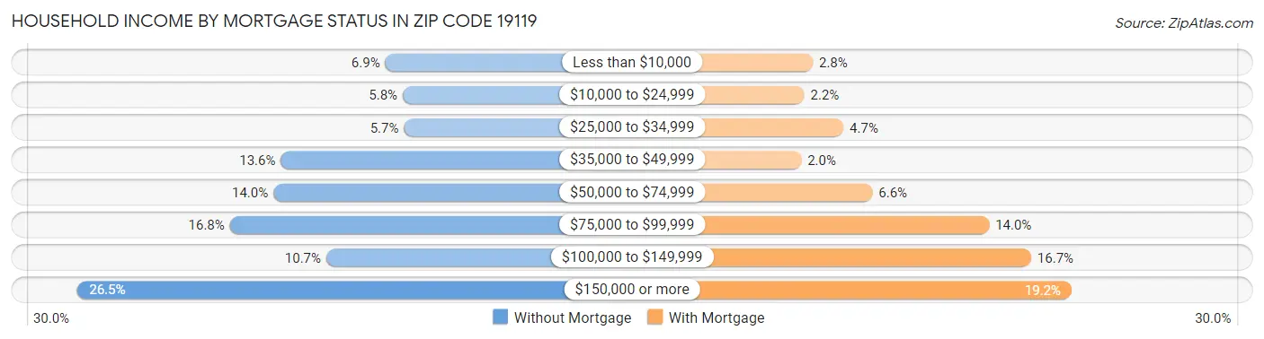 Household Income by Mortgage Status in Zip Code 19119