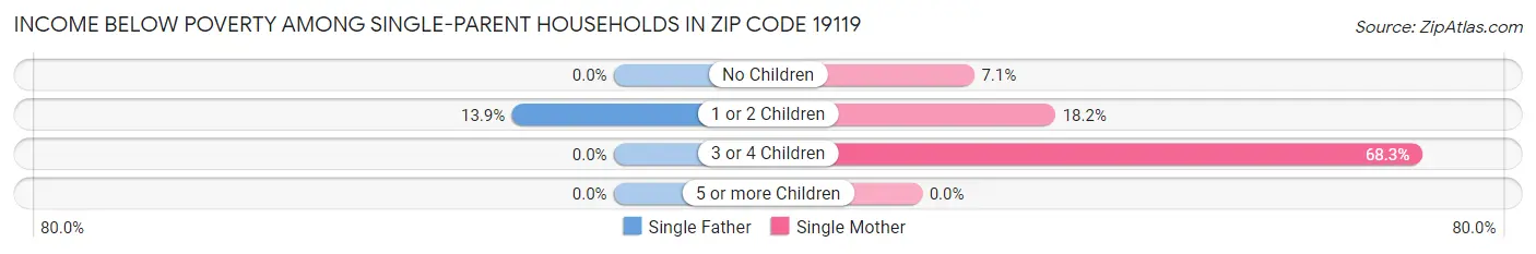Income Below Poverty Among Single-Parent Households in Zip Code 19119