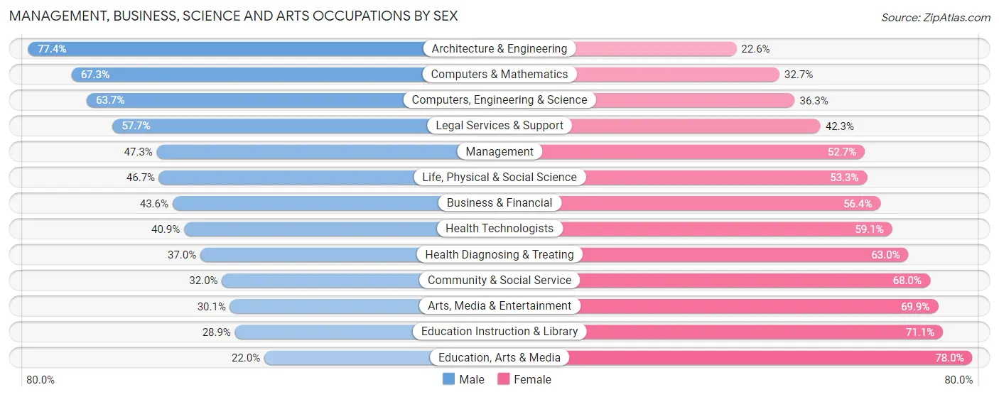 Management, Business, Science and Arts Occupations by Sex in Zip Code 19119