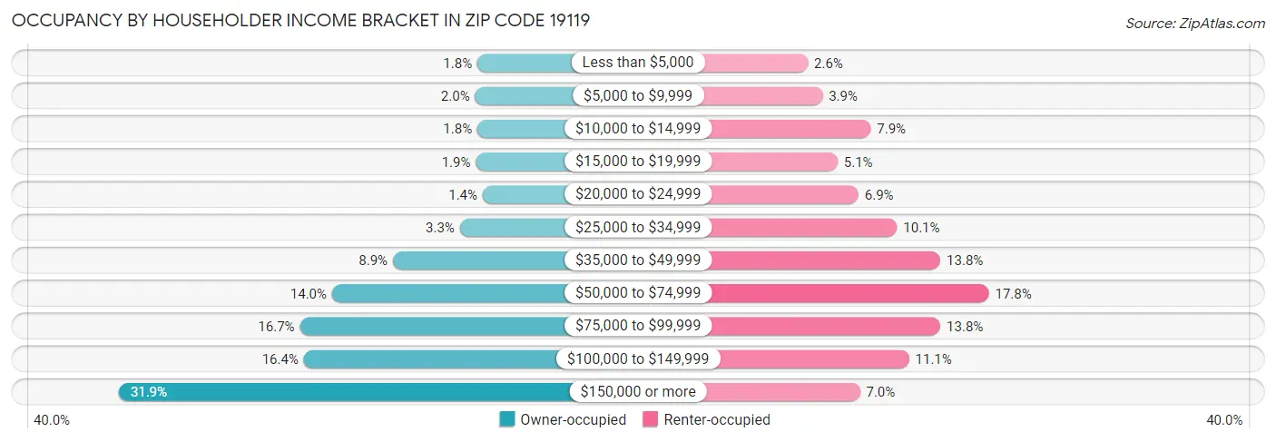 Occupancy by Householder Income Bracket in Zip Code 19119