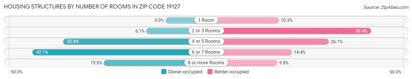 Housing Structures by Number of Rooms in Zip Code 19127