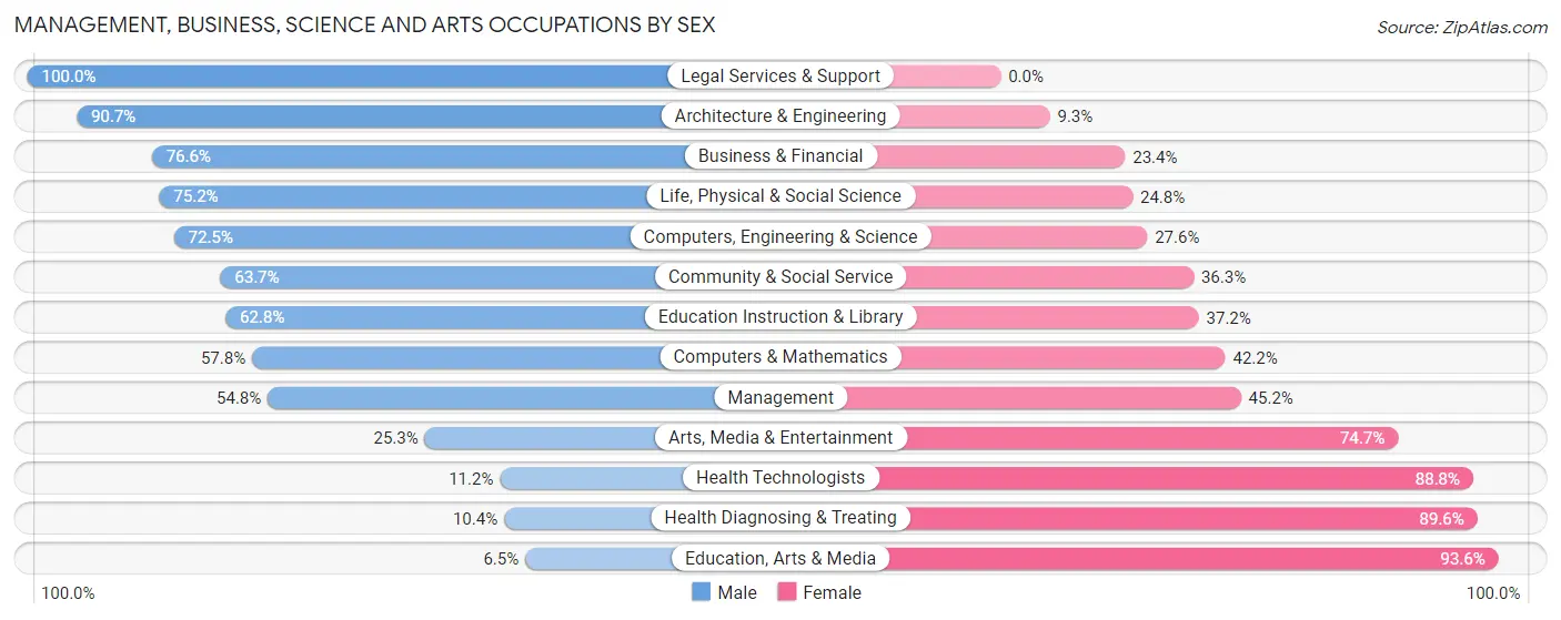 Management, Business, Science and Arts Occupations by Sex in Zip Code 19127