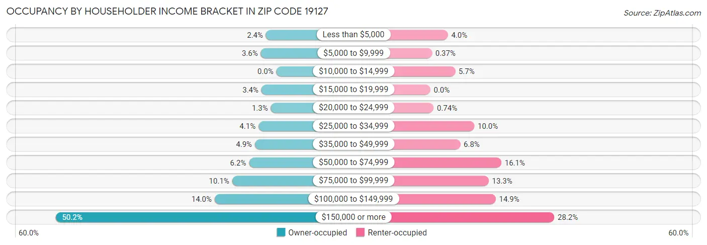 Occupancy by Householder Income Bracket in Zip Code 19127