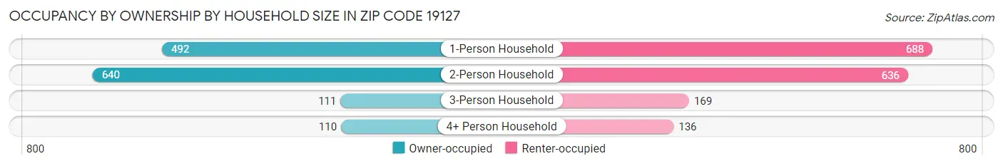 Occupancy by Ownership by Household Size in Zip Code 19127