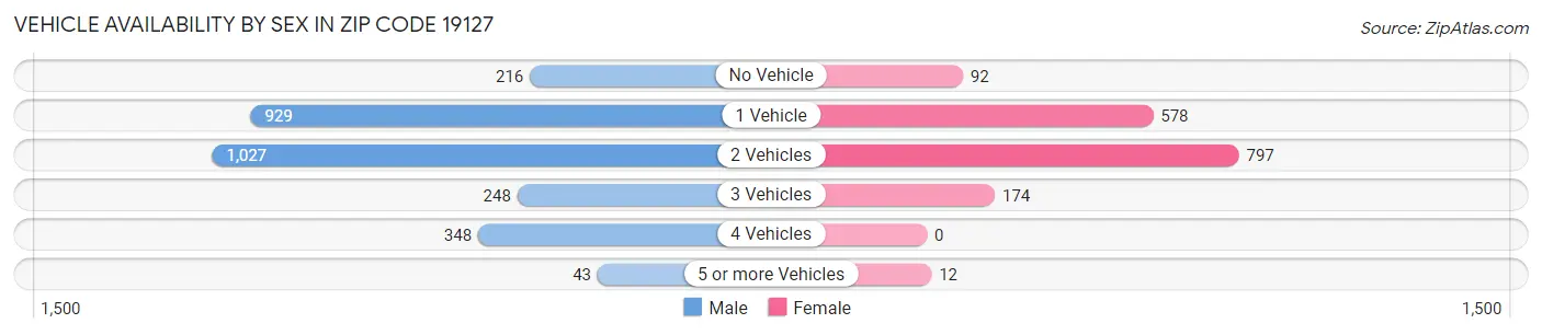 Vehicle Availability by Sex in Zip Code 19127