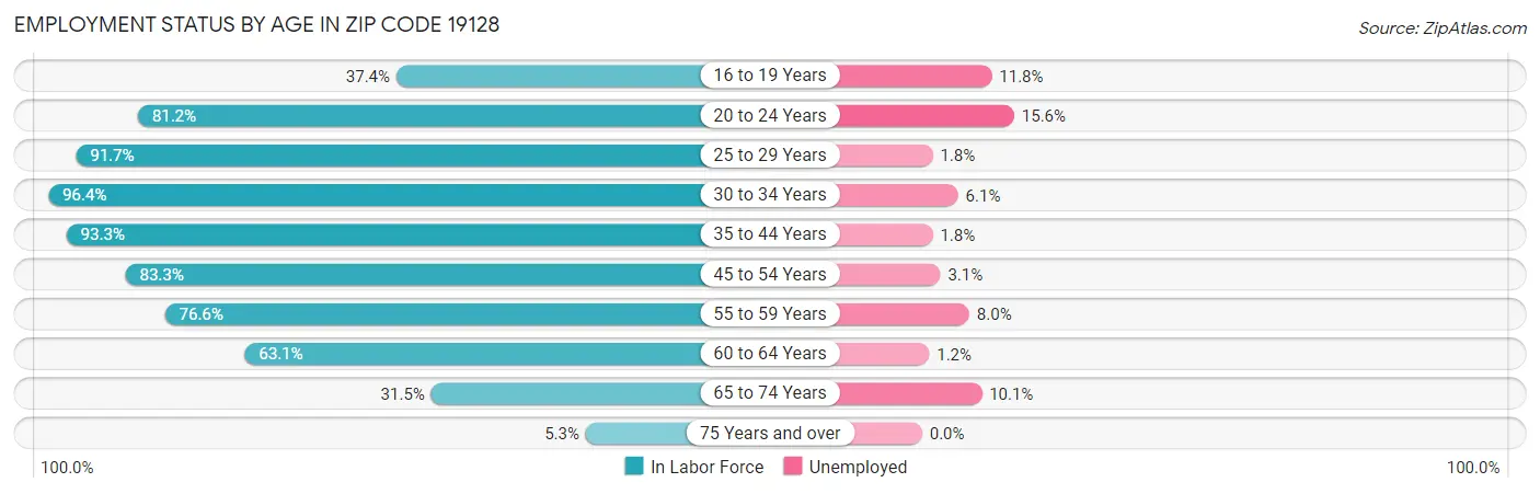 Employment Status by Age in Zip Code 19128